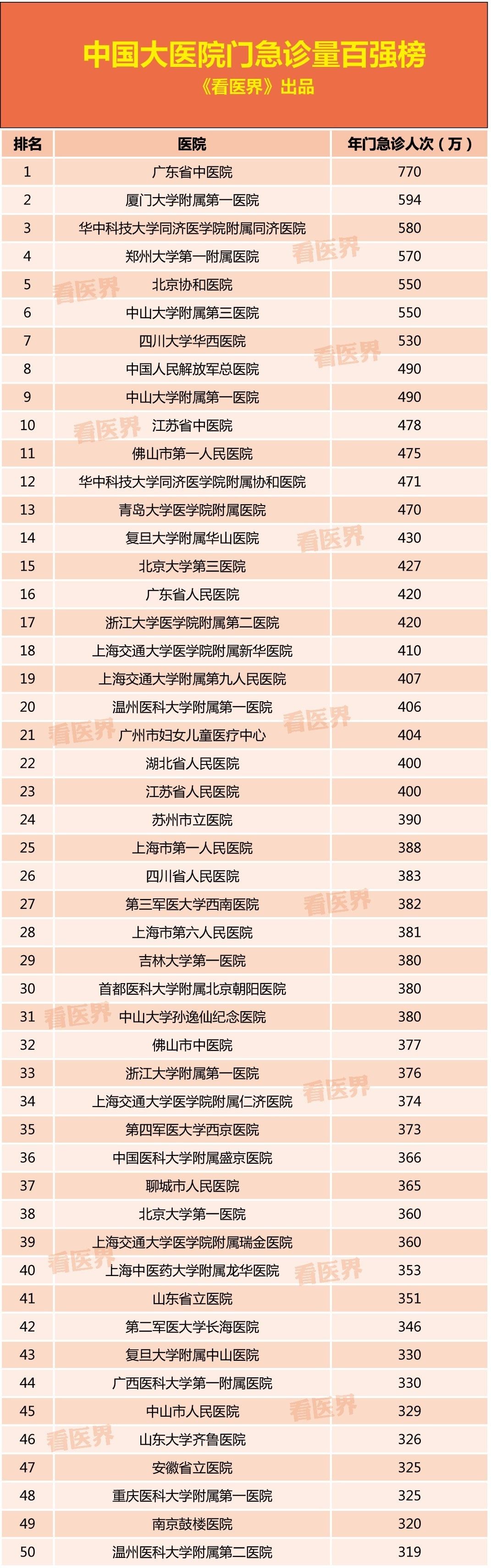 医院排名表